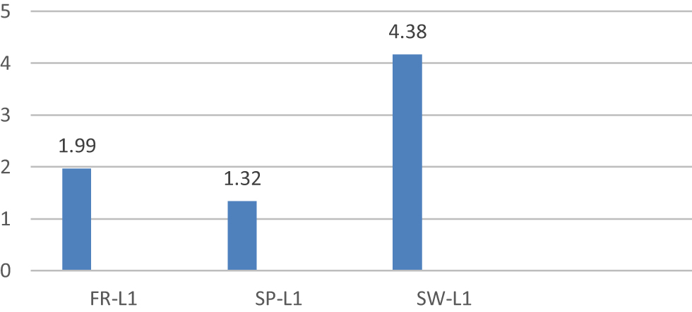 Figure 5: Number of RP constituents per 100 words in the L1 data.