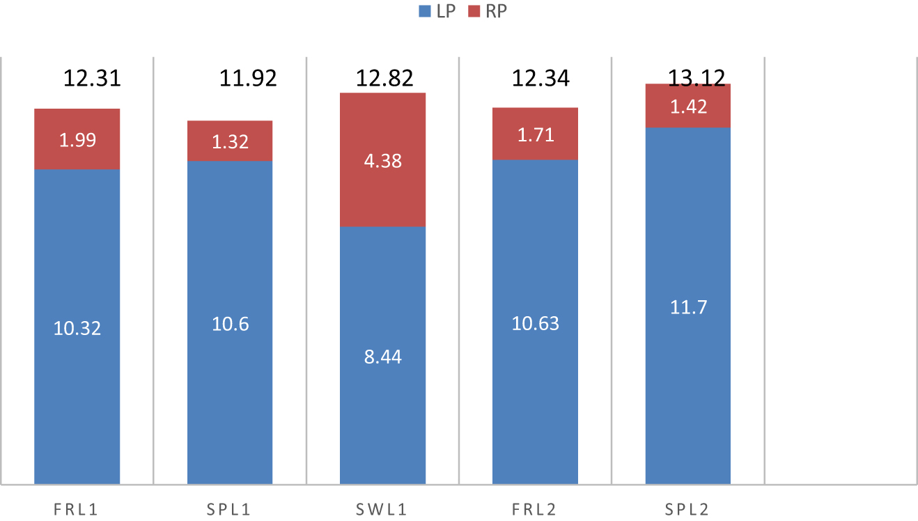 Figure 6: Number of RP + LP constituents per 100 words in the five participant groups.