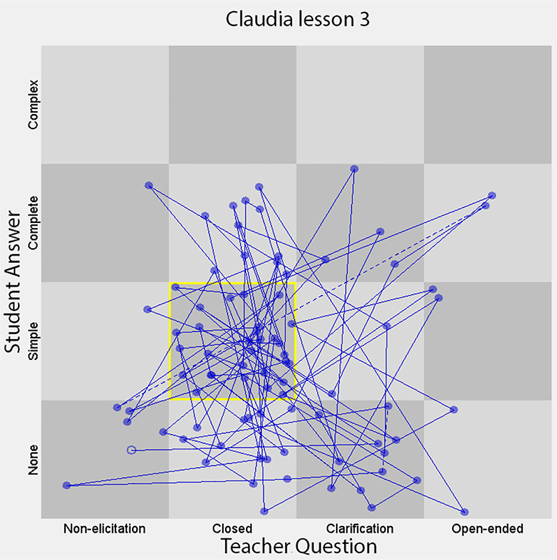 Figure 1: 
State space grid of a lesson Claudia taught on monday morning.
