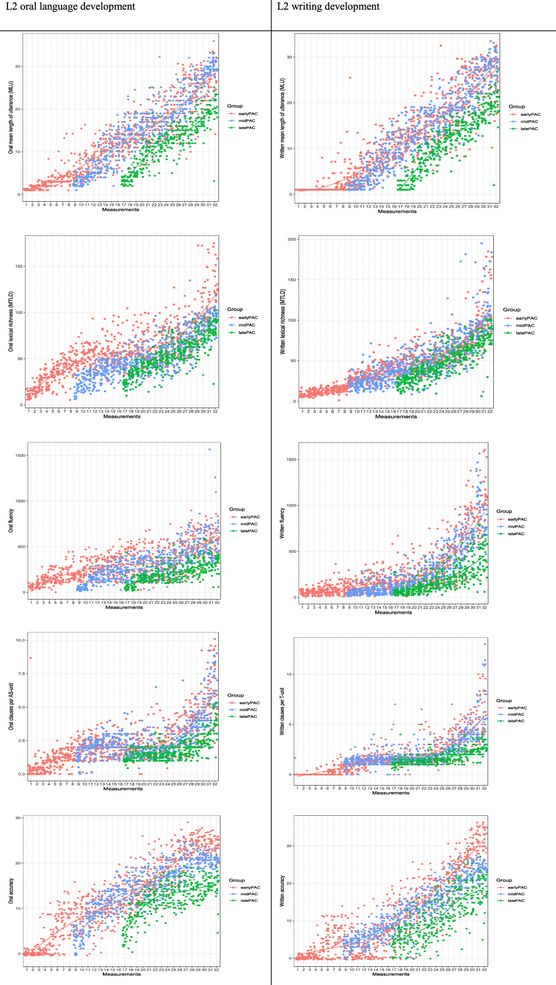 Figure 1: 
AO groups across 10 L2 measures (oral and written mean length of utterance, lexical richness, fluency, complexity and accuracy).
