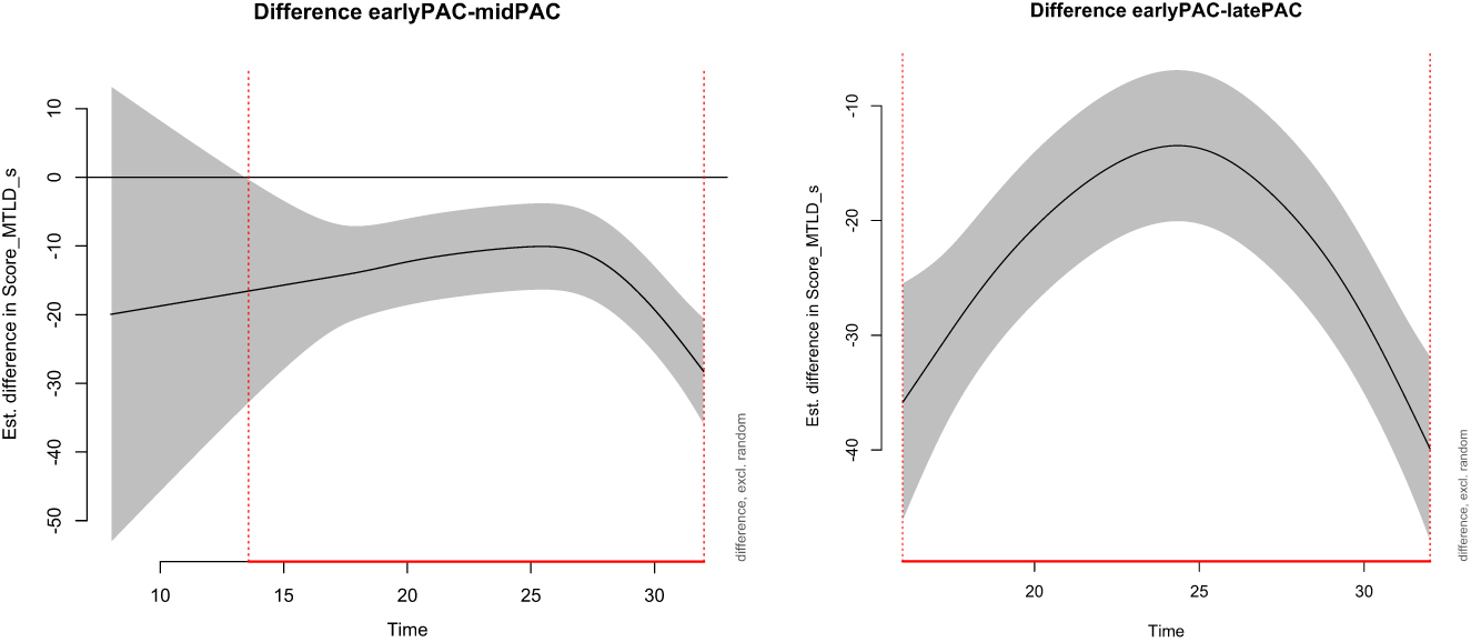Figure 2: 
Difference smooths for oral MTLD.
