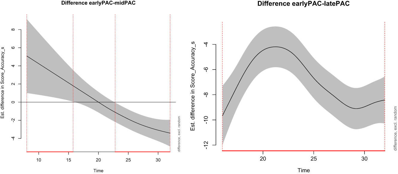 Figure 3: 
Difference smooths for oral accuracy.
