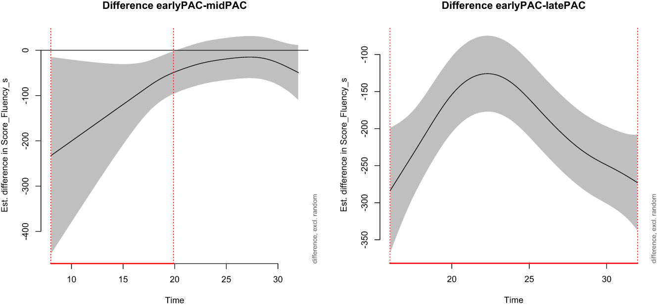 Figure 4: 
Difference smooths for oral fluency.
