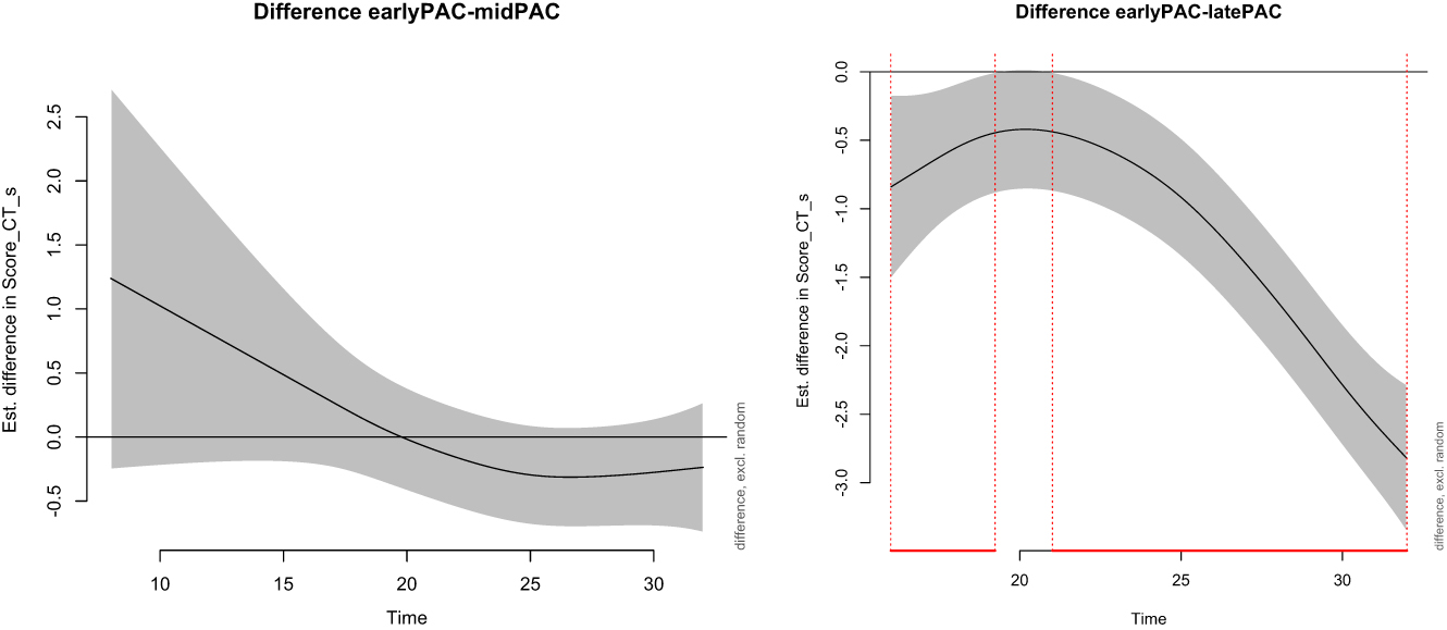 Figure 5: 
Difference smooths for oral complexity.
