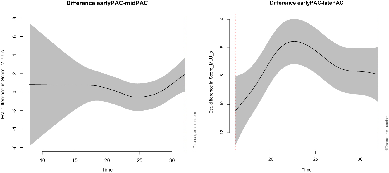 Figure 6: 
Difference smooths for oral MLU.
