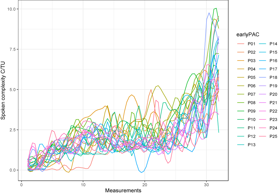 Figure 7: 
Individual growth curves for the development of the earlyPAC for spoken complexity.

