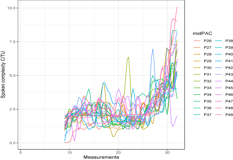 Figure 8: 
Individual growth curves for the development of the midPAC for spoken complexity.
