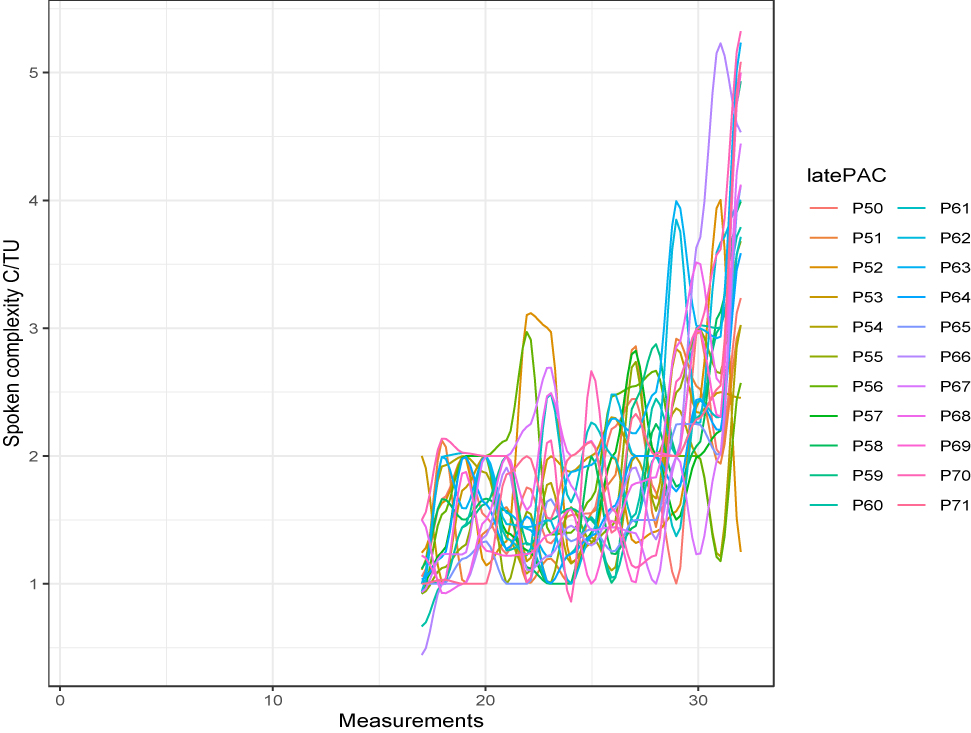 Figure 9: 
Individual growth curves for the development of the latePAC for spoken complexity.
