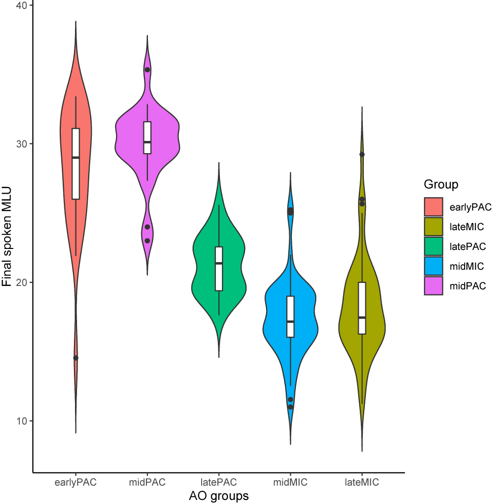 Figure 10: 
Spoken MLU for the five CLIL groups.
