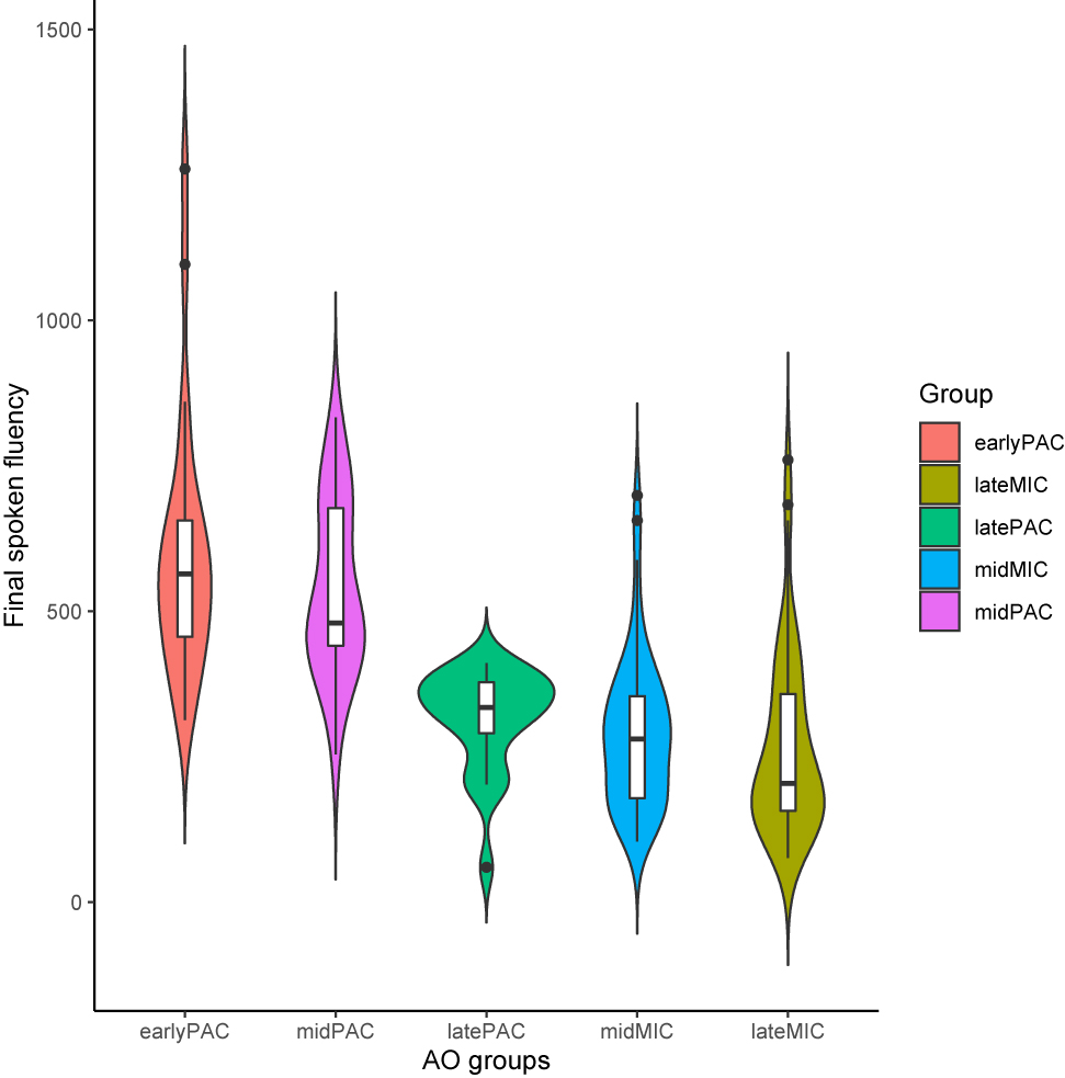 Figure 12: 
Spoken fluency for the five CLIL groups.
