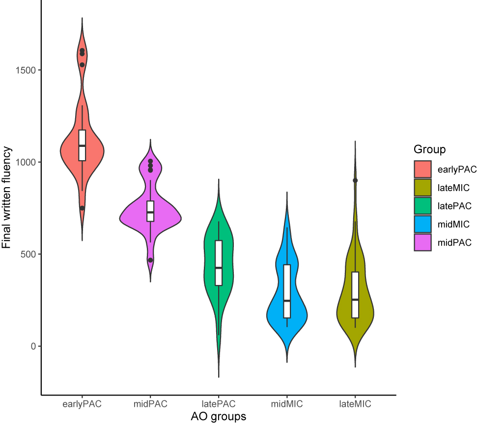 Figure 13: 
Written fluency for the five CLIL groups.
