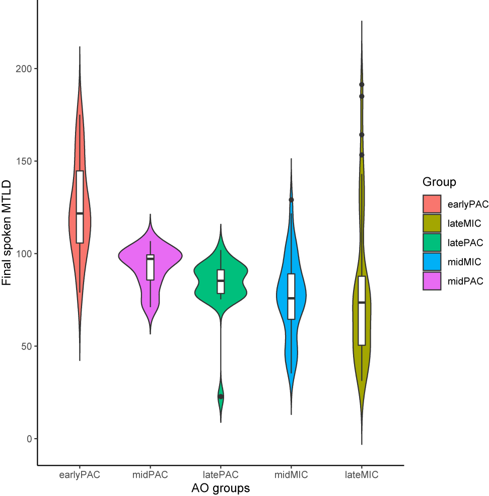 Figure 14: 
Spoken lexical richness for the five CLIL groups.
