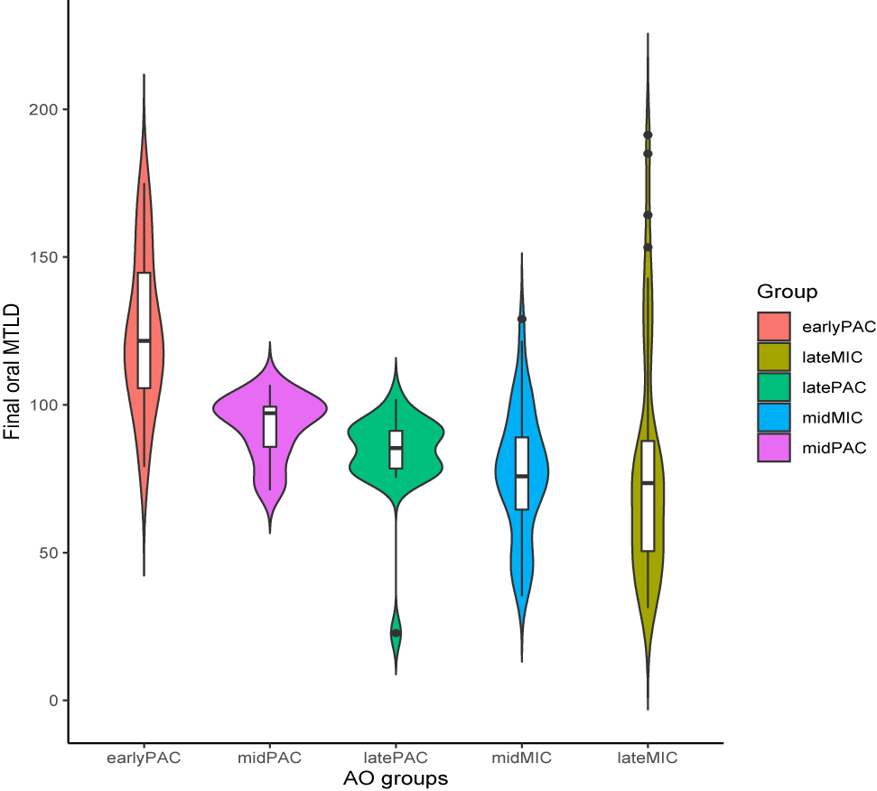 Figure 15: 
Written lexical richness for the five CLIL groups.
