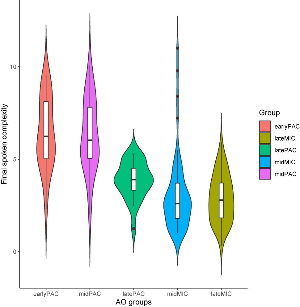 Figure 16: 
Spoken complexity for the five CLIL groups.
