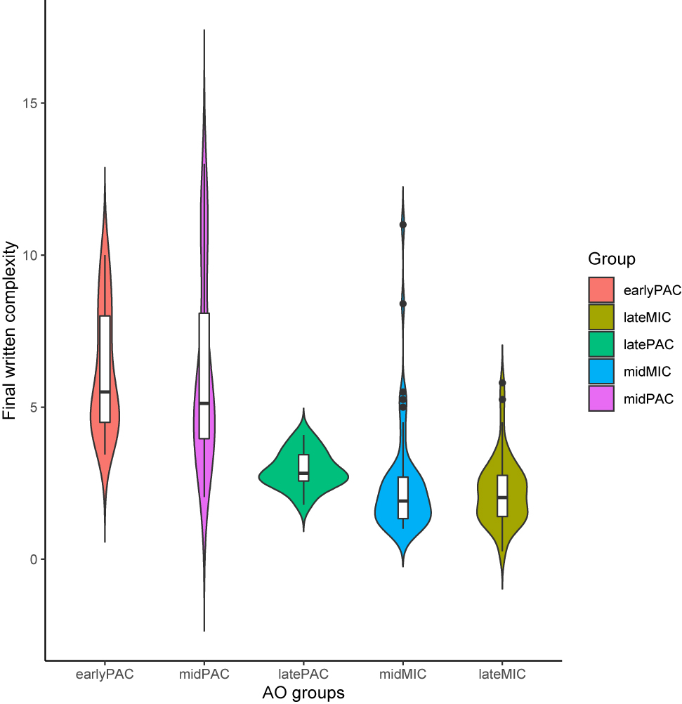 Figure 17: 
Written complexity for the five CLIL groups.
