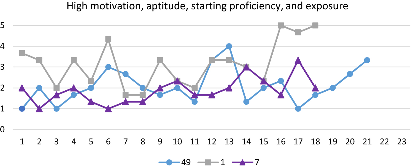 Figure 1: 
Data of highly similar students in Triad 1 (adapted from Lowie and Verspoor 2019).
