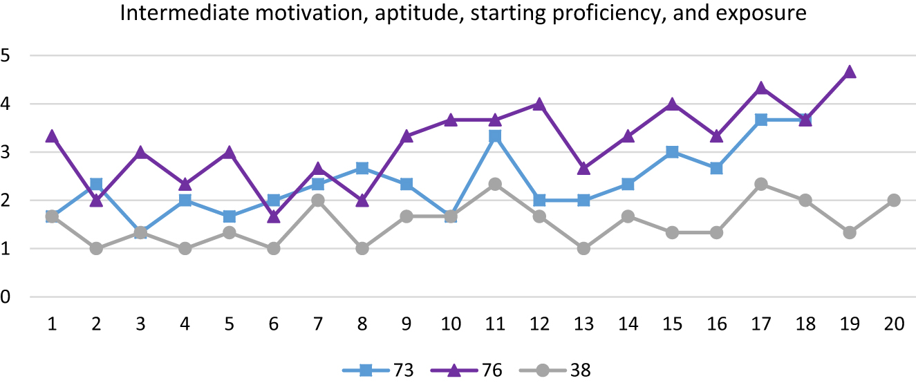 Figure 2: 
Data of highly similar students in Triad 2 (adapted from Lowie and Verspoor 2019).
