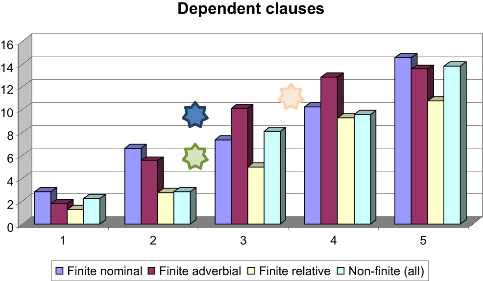 Figure 3: 
Distribution of types of dependent clauses at five levels of proficiency (adapted from Verspoor et al. 2012).
