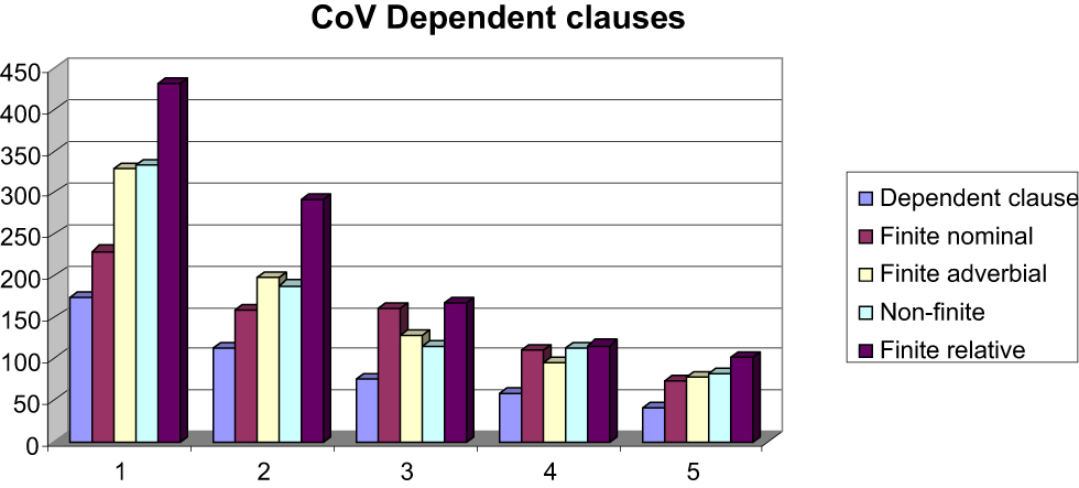 Figure 4: 
Coefficient of variance of types of dependent clauses (adapted from Verspoor et al. 2012).
