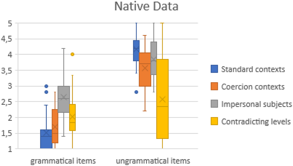 Figure 1:
Native data in graphical form, where the mean is represented as a cross, the quantiles by vertical lines, and outliers as dots.