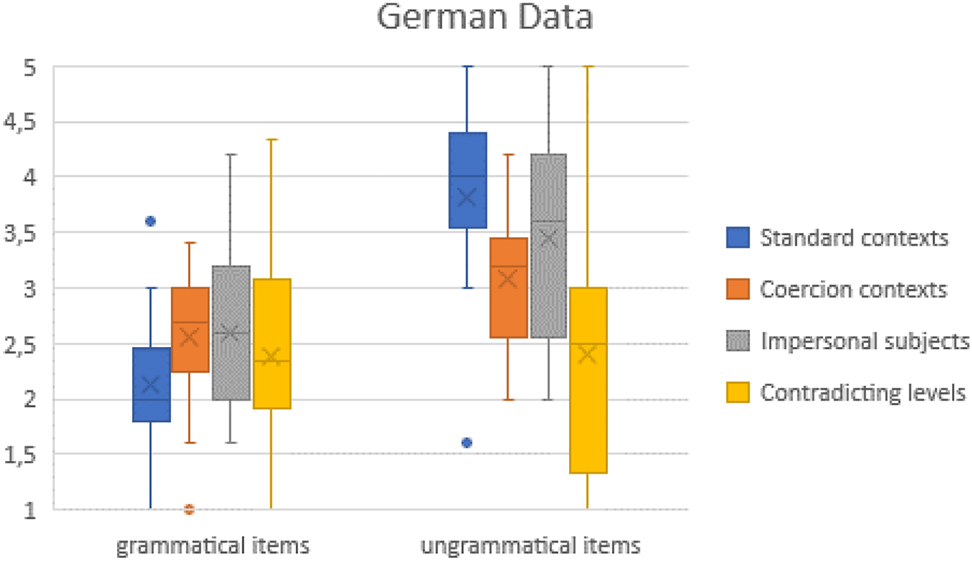 Figure 2:
Graphic representation of mean judgments in the German group.