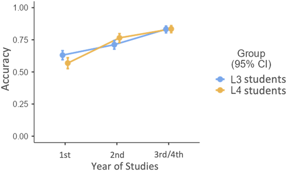 Figure 1: 
The interaction between group and year of studies for accuracy.
