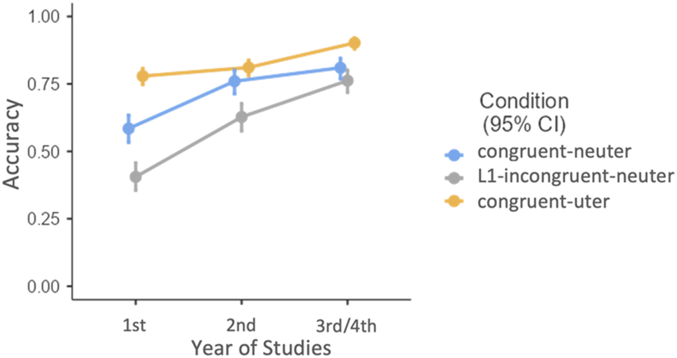 Figure 2: 
The interaction between condition and year of studies for accuracy.
