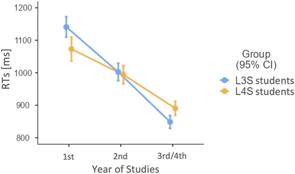 Figure 3: 
The interaction between group and year of studies for RTs.
