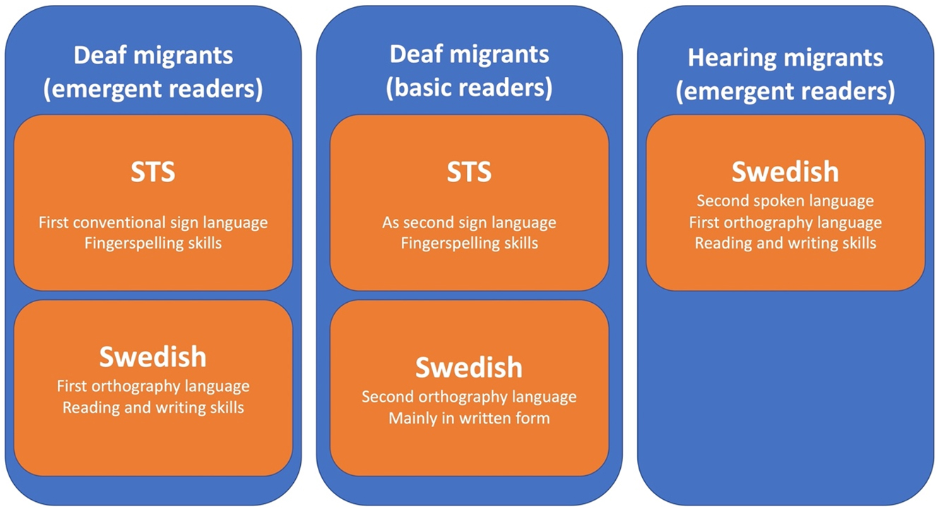 Figure 1: 
A comparison of learning tasks of deaf and hearing migrants upon arrival in Sweden. Alt text: Hearing migrants who are emergent readers learn Swedish as a second spoken language and as their first written language. Deaf migrants who are emergent readers learn Swedish Sign Language as their first conventional language and Swedish as their first written language. Other deaf migrants with basic reading skills learn Swedish Sign Language as a second sign language and Swedish as their second written language.