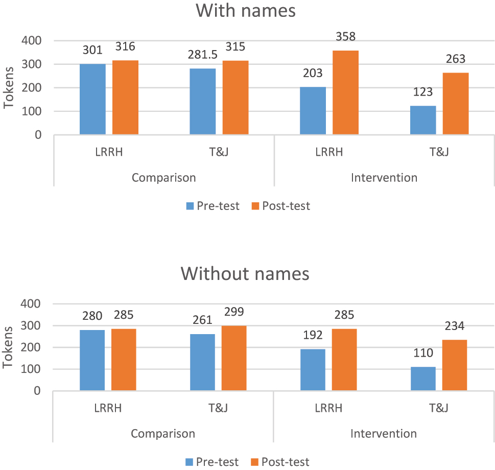 Figure 2:
Medians of total tokens x story x group.