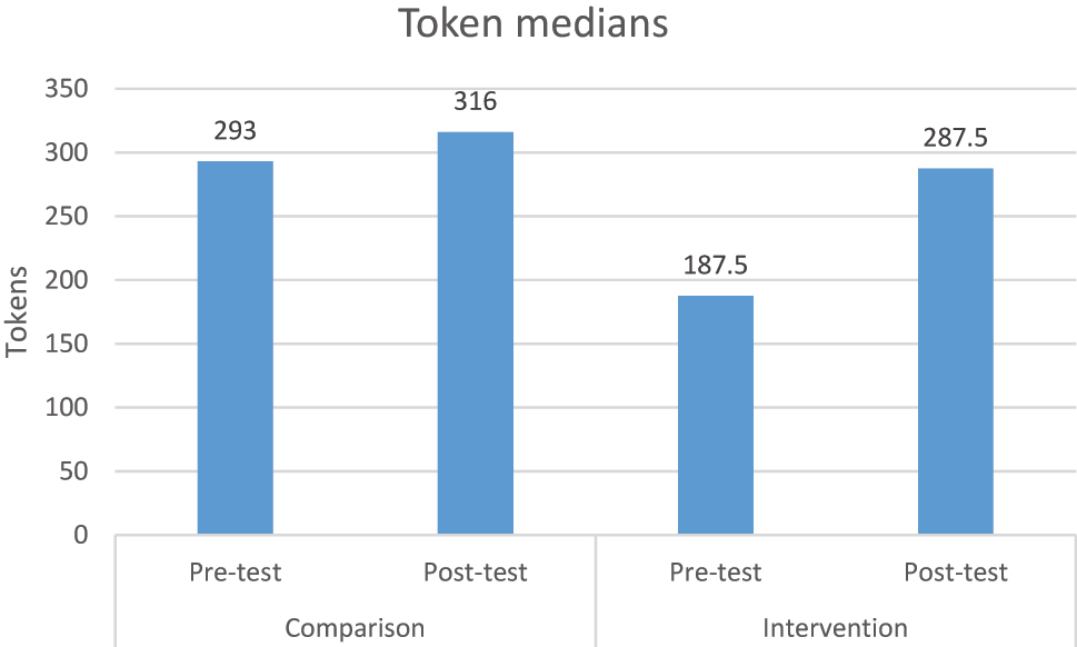 Figure 3:
Medians of tokens in each story in pre-test and post-test.