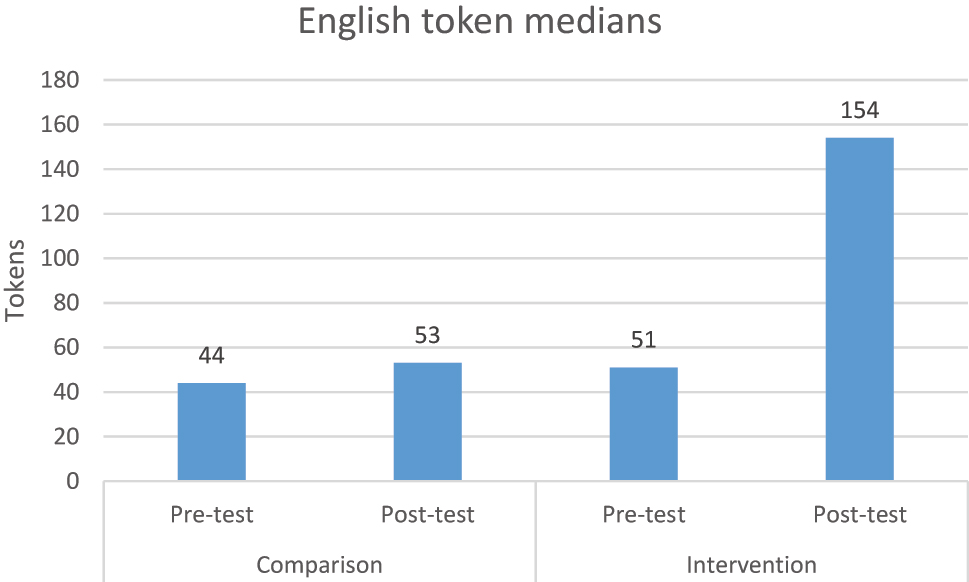 Figure 4:
Medians of English tokens.