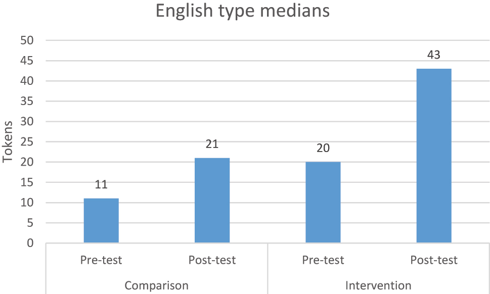 Figure 5:
Medians of English types.