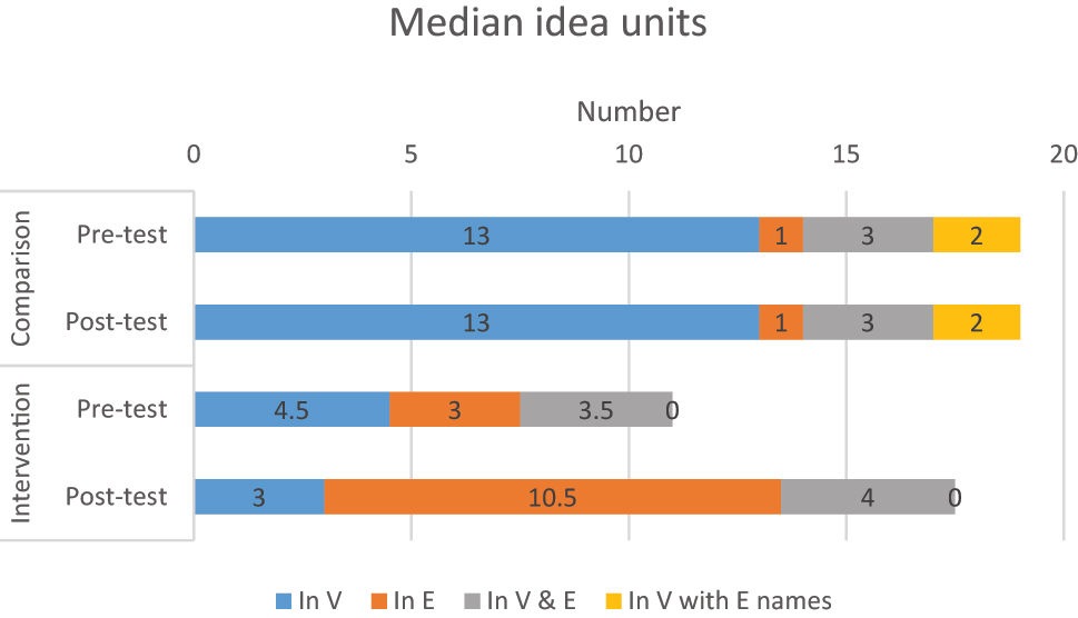 Figure 6:
Medians of idea units.