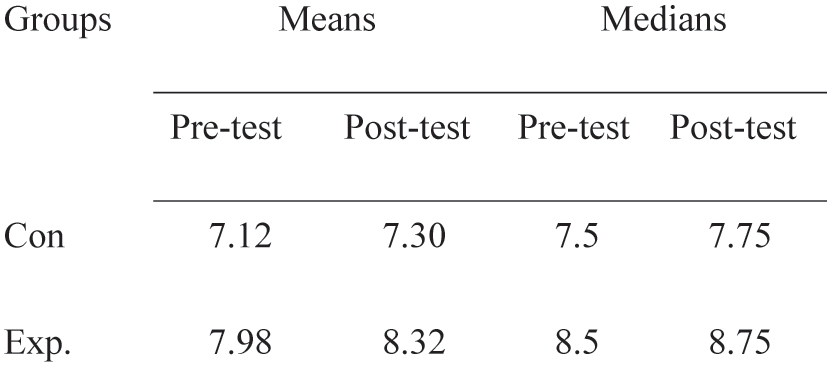 Figure 7:
Means and medians of test scores.