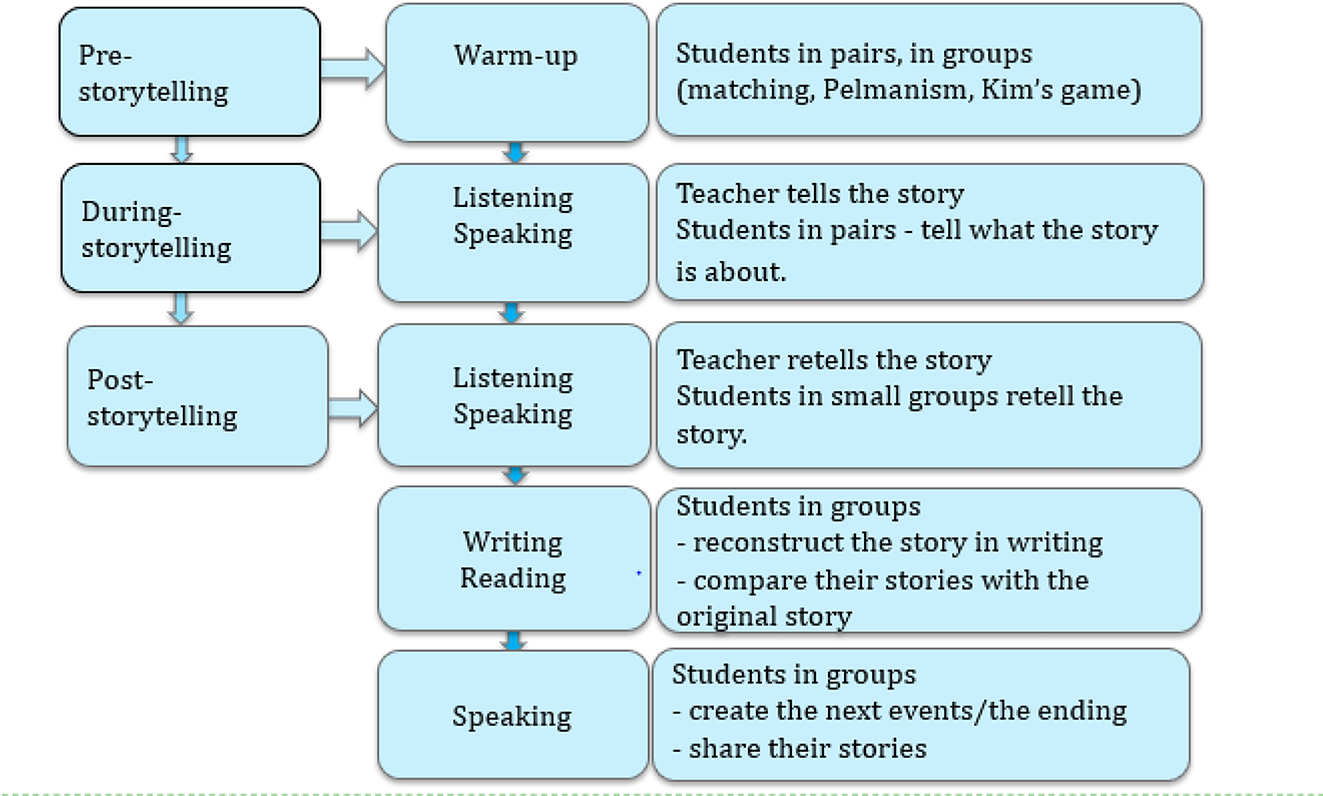Table 1:
Structure of a storytelling innovation lesson.