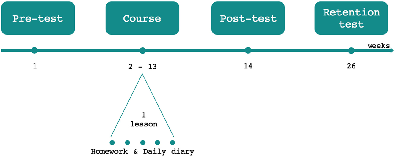 Figure 1: 
Study design with test moments and design of the language course.
