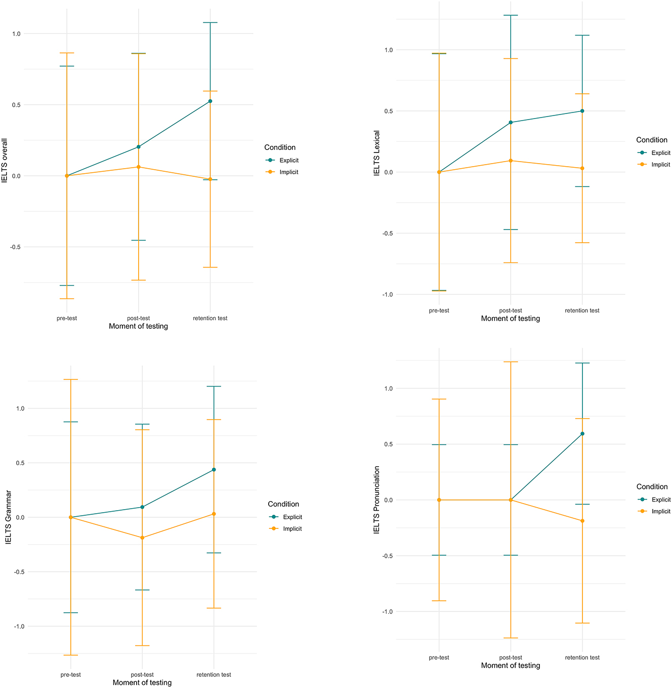 Figure 4: 
IELTS speaking scores per condition over time (left to right: overall, lexical resources, grammar, pronunciation). Note: scores are centred around zero.
