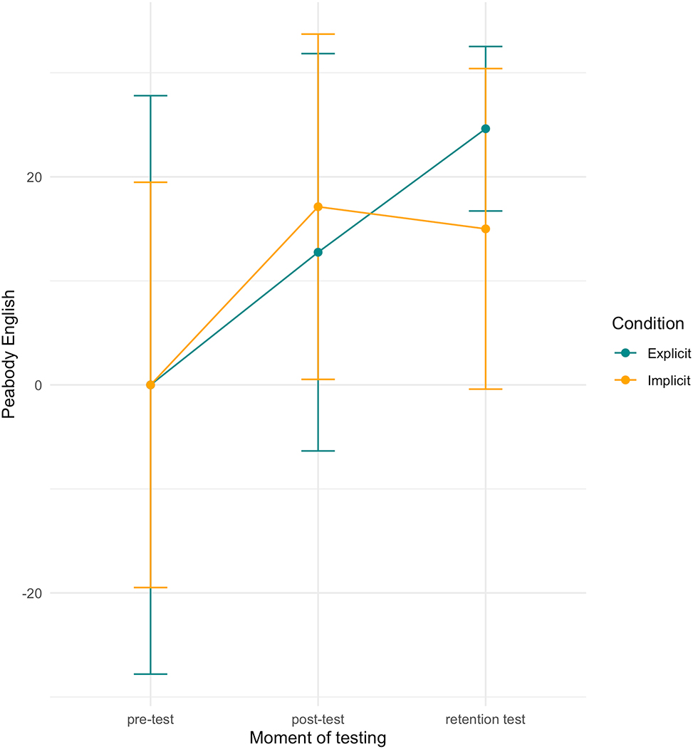 Figure 5: 
Peabody scores per condition over time. Note: scores are centred around zero.
