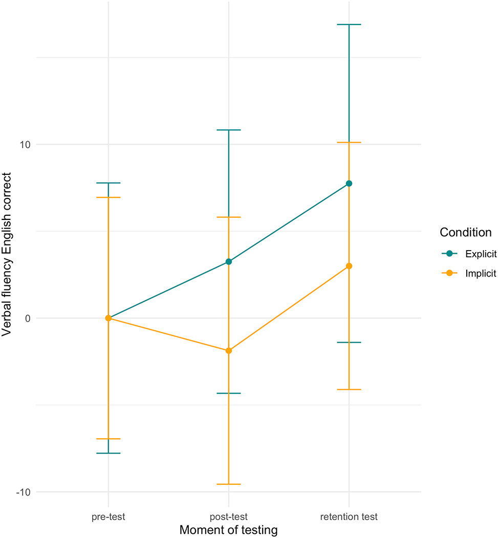 Figure 6: 
English verbal fluency scores per condition over time. Note: scores are centred around zero.
