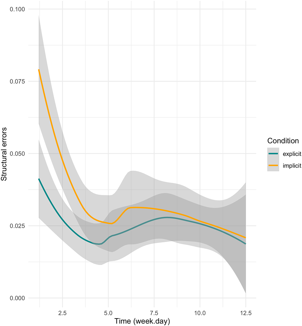 Figure 7: 
Structural errors corrected for length over time per condition including SEs.
