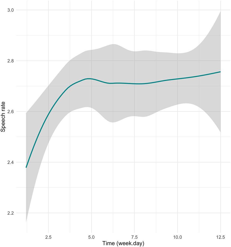 Figure 8: 
Speech rate over time per condition including SEs.
