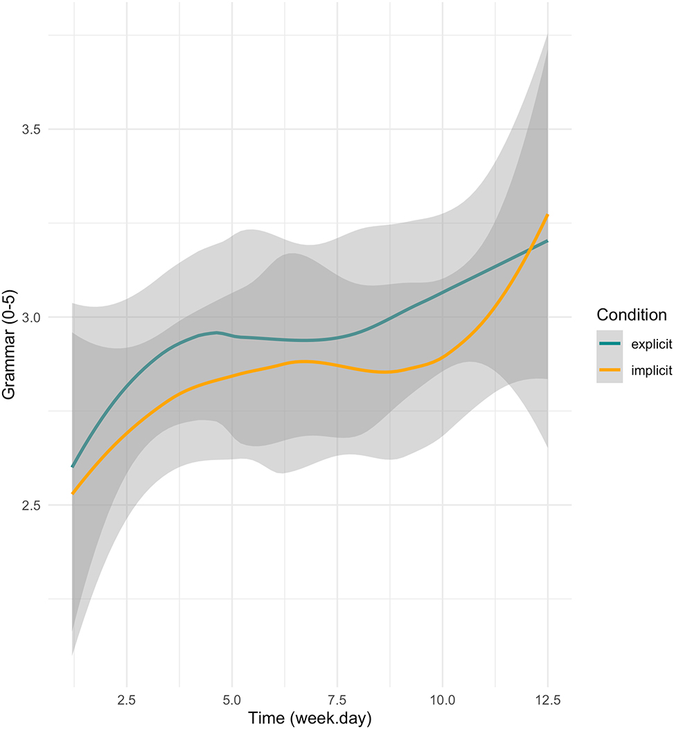 Figure 9: 
Holistic grammar scores over time per condition including SEs.
