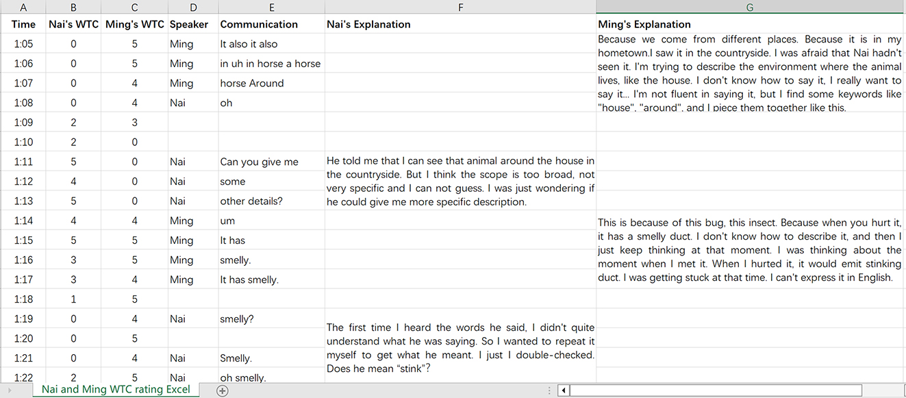 Figure A.1: 
Example of second-by-second willingness-to-communicate ratings and transcription. Note: Column A: timestamp; Columns B and C: participants’ self-ratings of situated WTC; Column D: the pseudonym of the speaker who takes the floor; Column E: the transcription of the speaker’s utterance during the task; Column F and G: participant’s comments on their WTC changes.
