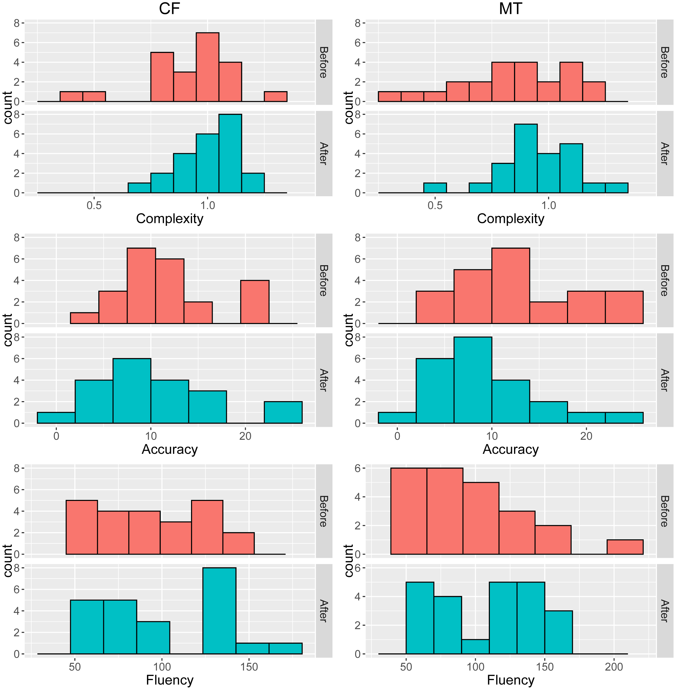 Figure 3: 
Histograms of all variables.
