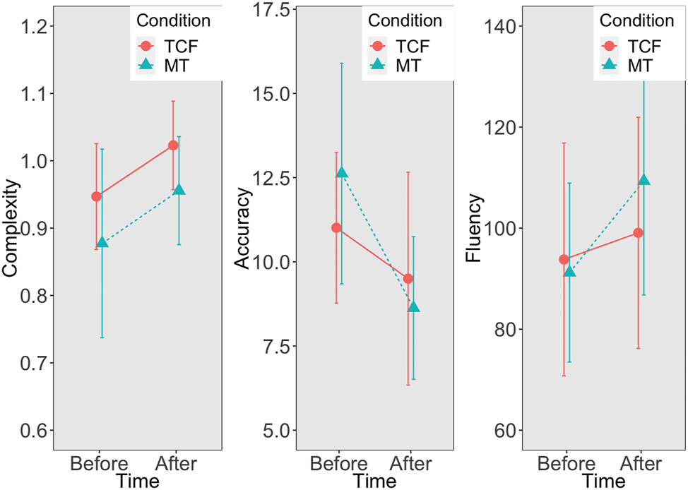 Figure 4: 
Interaction plots of two main effects. Note. Means and standard errors were calculated based on 20 % trimmed means. Error bars show 95 % confidence intervals.
