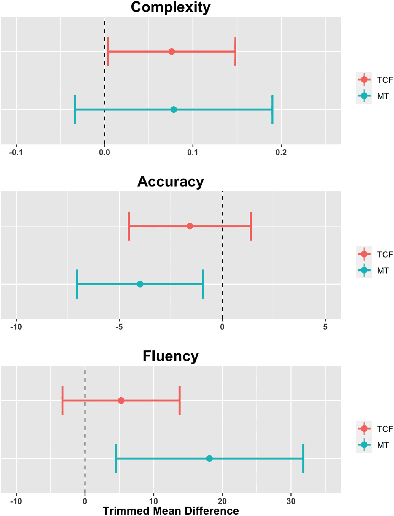 Figure 5: 
Post-hoc trimmed-means difference for each CAF measure in TCF and MT conditions. Note. Error bars show 95 % confidence intervals.
