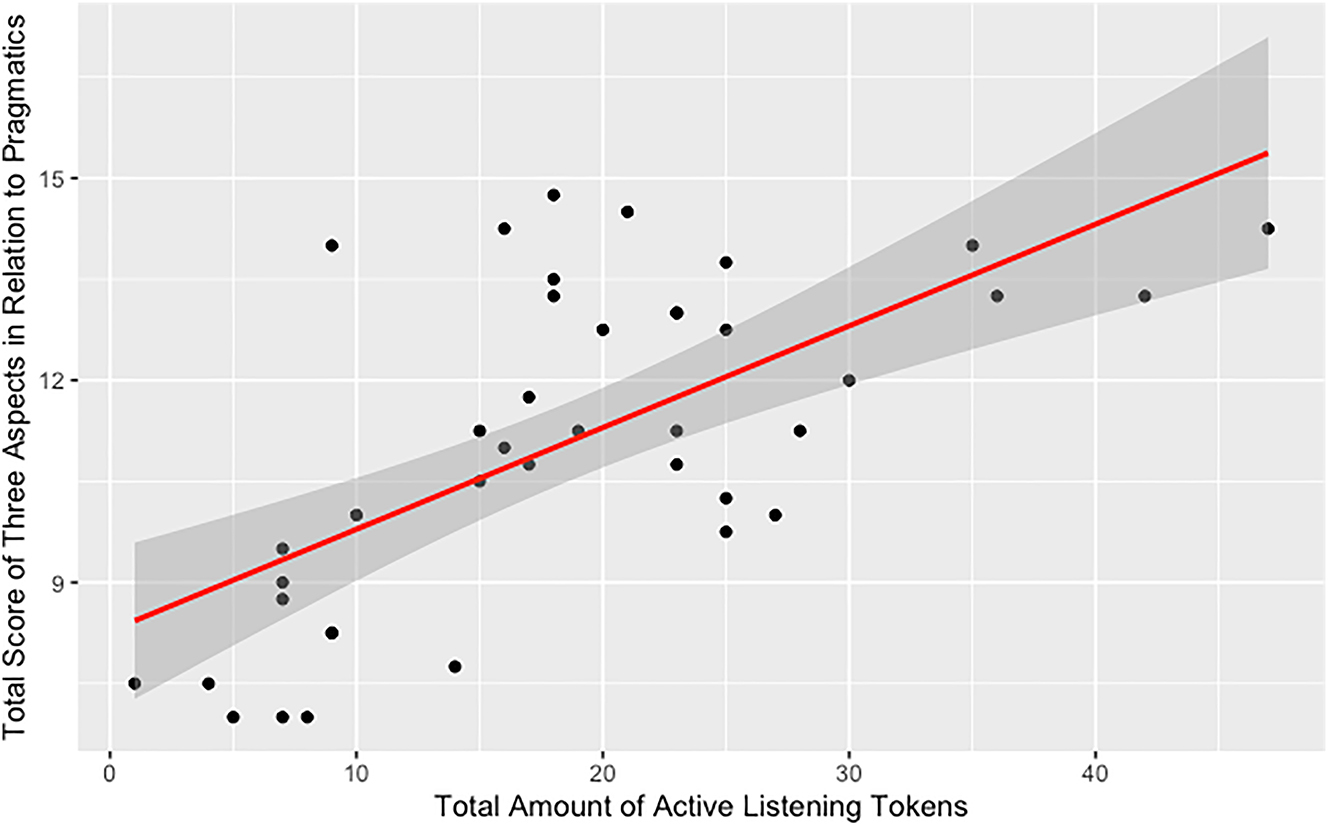 Figure 3:
The relationship between total amount of active listening tokens and the total score of the three pragmatic aspects.
