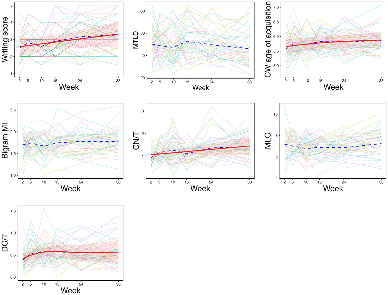 Figure 1: 
GAMM plots for showing changes in writing scores and linguistic complexity features. Notes. Red lines indicate significant fitted lines or curves of time effects, while red shades represent their corresponding confidence intervals. Dashed blue lines connect mean scores for each time point. Thin colored lines connect each participant’s scores across time.
