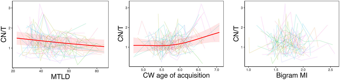 Figure 3: 
GAMM plots to predict CN/T using lexical and phraseological complexity features. Notes. Red lines indicate significant fitted lines or curves of the fixed effects, while red shades represent their corresponding confidence intervals. Thin colored lines connect each participant’s scores across time.
